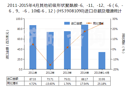 2011-2015年4月其他初級(jí)形狀聚酰胺-6、-11、-12、-6（6、-6，9、-6，10或-6，12）(HS39081090)進(jìn)口總額及增速統(tǒng)計(jì)